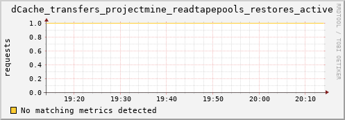 lobster7.mgmt.grid.surfsara.nl dCache_transfers_projectmine_readtapepools_restores_active