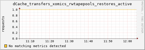 lobster7.mgmt.grid.surfsara.nl dCache_transfers_xomics_rwtapepools_restores_active
