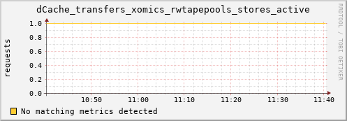 lobster7.mgmt.grid.surfsara.nl dCache_transfers_xomics_rwtapepools_stores_active