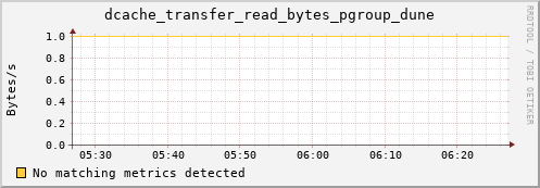 lobster7.mgmt.grid.surfsara.nl dcache_transfer_read_bytes_pgroup_dune