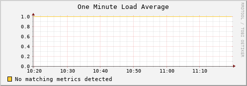 lobster7.mgmt.grid.surfsara.nl load_one