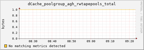 lobster7.mgmt.grid.surfsara.nl dCache_poolgroup_agh_rwtapepools_total