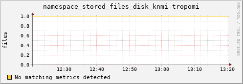 lobster7.mgmt.grid.surfsara.nl namespace_stored_files_disk_knmi-tropomi