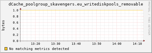 lobster7.mgmt.grid.surfsara.nl dCache_poolgroup_skavengers.eu_writediskpools_removable