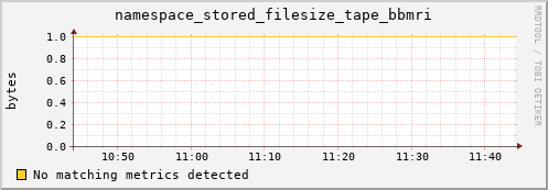 lobster7.mgmt.grid.surfsara.nl namespace_stored_filesize_tape_bbmri