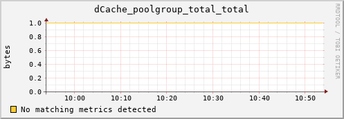 lobster7.mgmt.grid.surfsara.nl dCache_poolgroup_total_total