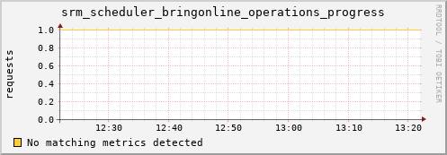 lobster7.mgmt.grid.surfsara.nl srm_scheduler_bringonline_operations_progress