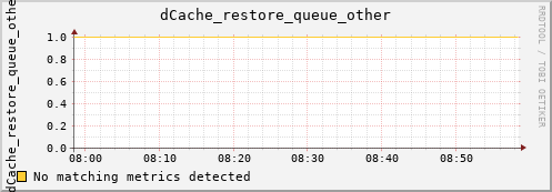 lobster7.mgmt.grid.surfsara.nl dCache_restore_queue_other