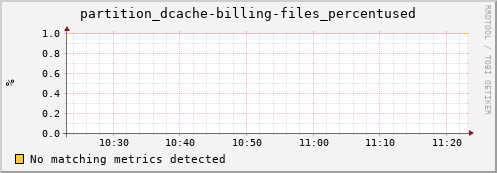 lobster7.mgmt.grid.surfsara.nl partition_dcache-billing-files_percentused