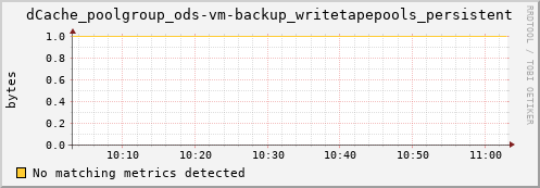 lobster7.mgmt.grid.surfsara.nl dCache_poolgroup_ods-vm-backup_writetapepools_persistent