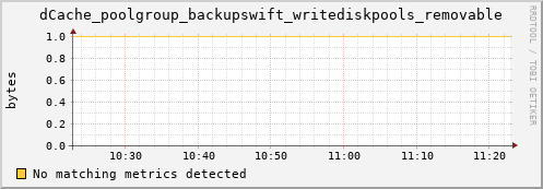 lobster7.mgmt.grid.surfsara.nl dCache_poolgroup_backupswift_writediskpools_removable