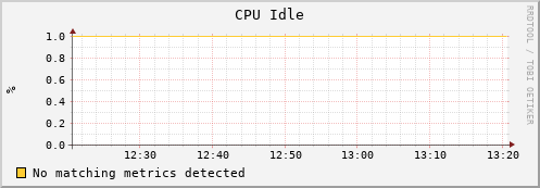 lobster7.mgmt.grid.surfsara.nl cpu_idle