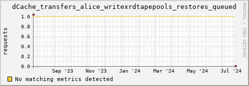 lobster7.mgmt.grid.surfsara.nl dCache_transfers_alice_writexrdtapepools_restores_queued