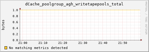 lobster8.mgmt.grid.surfsara.nl dCache_poolgroup_agh_writetapepools_total