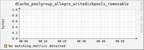 lobster8.mgmt.grid.surfsara.nl dCache_poolgroup_allegro_writediskpools_removable