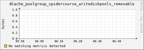 lobster8.mgmt.grid.surfsara.nl dCache_poolgroup_spidercourse_writediskpools_removable