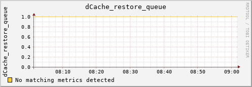 lobster8.mgmt.grid.surfsara.nl dCache_restore_queue