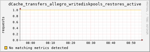 lobster8.mgmt.grid.surfsara.nl dCache_transfers_allegro_writediskpools_restores_active