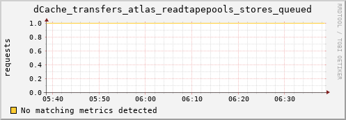 lobster8.mgmt.grid.surfsara.nl dCache_transfers_atlas_readtapepools_stores_queued