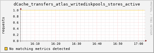 lobster8.mgmt.grid.surfsara.nl dCache_transfers_atlas_writediskpools_stores_active