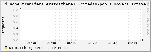 lobster8.mgmt.grid.surfsara.nl dCache_transfers_eratosthenes_writediskpools_movers_active