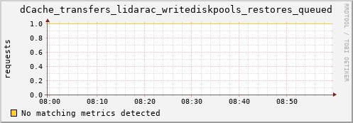 lobster8.mgmt.grid.surfsara.nl dCache_transfers_lidarac_writediskpools_restores_queued