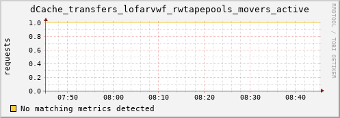 lobster8.mgmt.grid.surfsara.nl dCache_transfers_lofarvwf_rwtapepools_movers_active