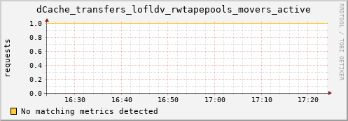 lobster8.mgmt.grid.surfsara.nl dCache_transfers_lofldv_rwtapepools_movers_active