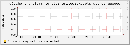 lobster8.mgmt.grid.surfsara.nl dCache_transfers_lofvlbi_writediskpools_stores_queued