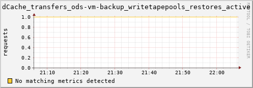 lobster8.mgmt.grid.surfsara.nl dCache_transfers_ods-vm-backup_writetapepools_restores_active