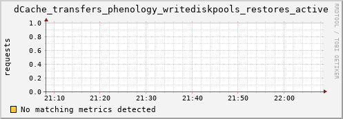 lobster8.mgmt.grid.surfsara.nl dCache_transfers_phenology_writediskpools_restores_active