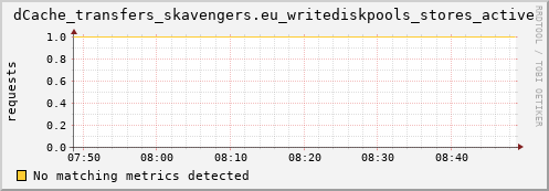 lobster8.mgmt.grid.surfsara.nl dCache_transfers_skavengers.eu_writediskpools_stores_active