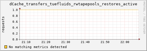 lobster8.mgmt.grid.surfsara.nl dCache_transfers_tuefluids_rwtapepools_restores_active