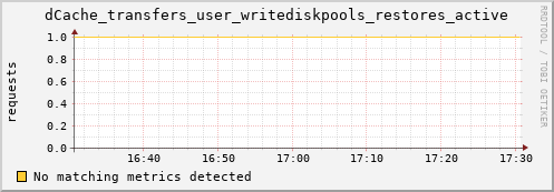 lobster8.mgmt.grid.surfsara.nl dCache_transfers_user_writediskpools_restores_active