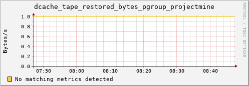 lobster8.mgmt.grid.surfsara.nl dcache_tape_restored_bytes_pgroup_projectmine