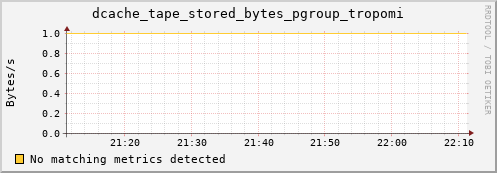 lobster8.mgmt.grid.surfsara.nl dcache_tape_stored_bytes_pgroup_tropomi