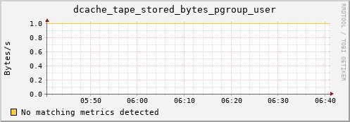 lobster8.mgmt.grid.surfsara.nl dcache_tape_stored_bytes_pgroup_user