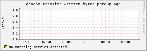 lobster8.mgmt.grid.surfsara.nl dcache_transfer_written_bytes_pgroup_agh