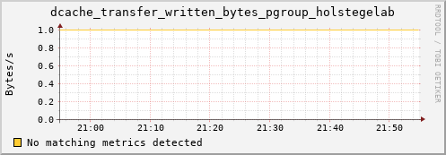 lobster8.mgmt.grid.surfsara.nl dcache_transfer_written_bytes_pgroup_holstegelab