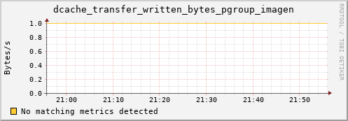 lobster8.mgmt.grid.surfsara.nl dcache_transfer_written_bytes_pgroup_imagen