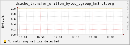 lobster8.mgmt.grid.surfsara.nl dcache_transfer_written_bytes_pgroup_km3net.org