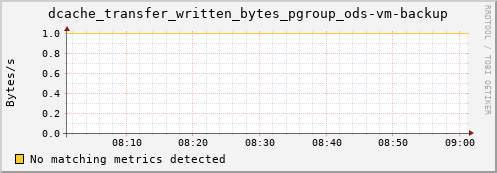 lobster8.mgmt.grid.surfsara.nl dcache_transfer_written_bytes_pgroup_ods-vm-backup