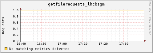 lobster8.mgmt.grid.surfsara.nl getfilerequests_lhcbsgm