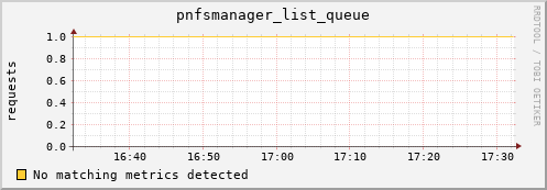 lobster8.mgmt.grid.surfsara.nl pnfsmanager_list_queue