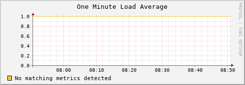 lobster8.mgmt.grid.surfsara.nl load_one