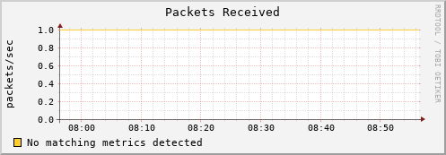 lobster8.mgmt.grid.surfsara.nl pkts_in