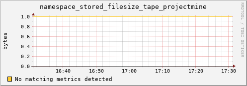 lobster8.mgmt.grid.surfsara.nl namespace_stored_filesize_tape_projectmine