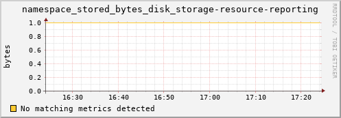 lobster8.mgmt.grid.surfsara.nl namespace_stored_bytes_disk_storage-resource-reporting