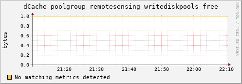 lobster8.mgmt.grid.surfsara.nl dCache_poolgroup_remotesensing_writediskpools_free