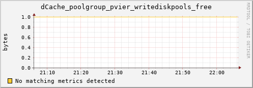 lobster8.mgmt.grid.surfsara.nl dCache_poolgroup_pvier_writediskpools_free